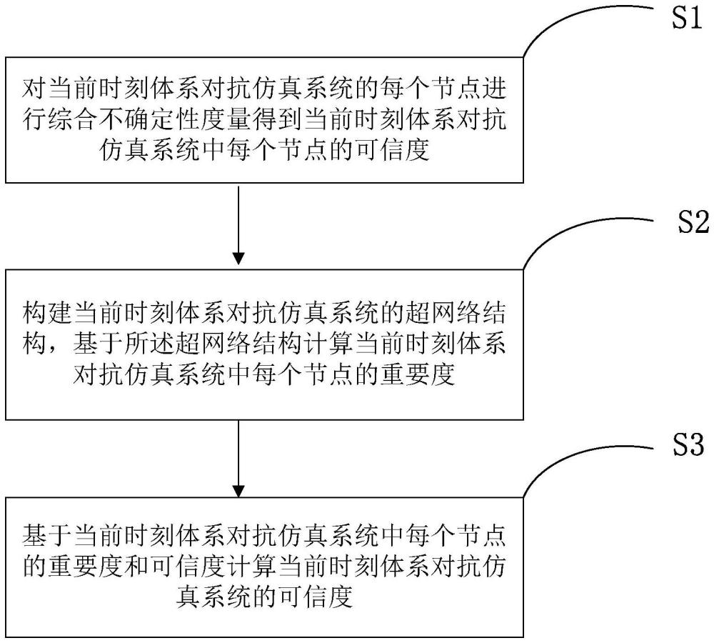 一种体系对抗仿真系统的动态可信度评估方法与流程