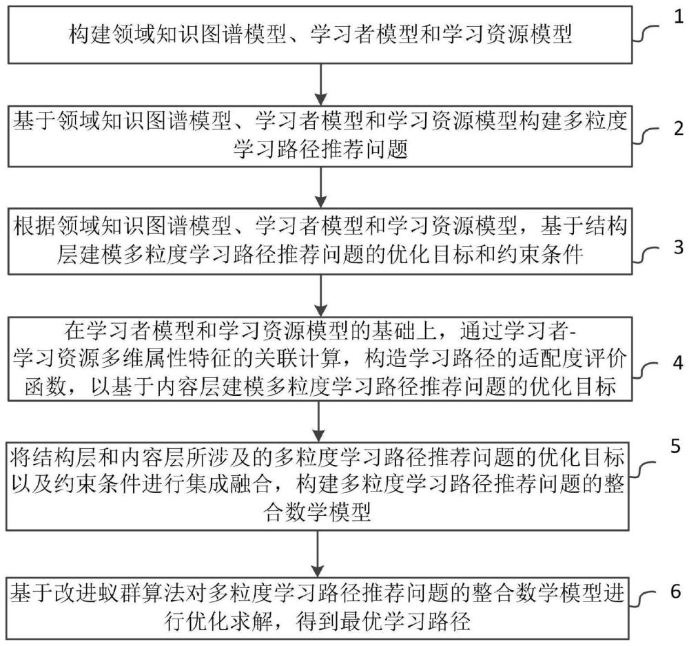 一种多粒度学习路径推荐方法、设备、介质及产品