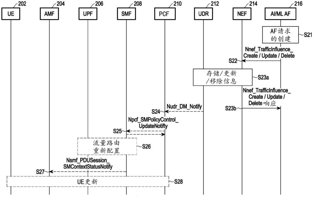 用于在无线通信网络中配置人工智能和机器学习流量传输的方法和装置与流程