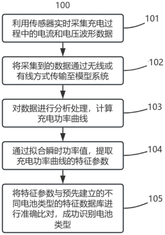 基于充电功率曲线的电池类型识别方法和装置与流程