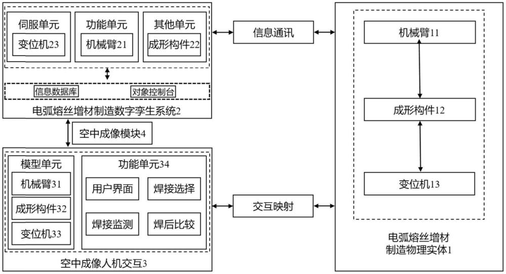 电弧熔丝增材制造数字孪生系统人机交互空中可视化控制的方法和系统