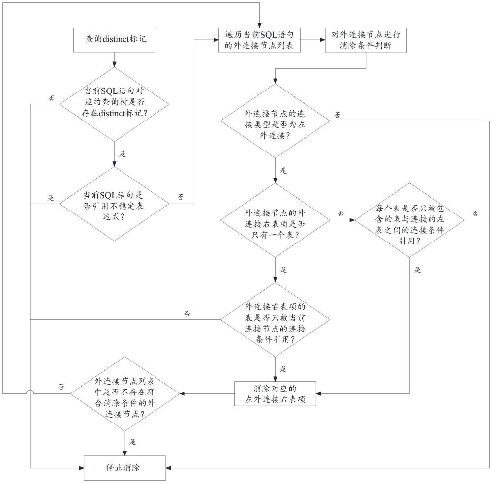一种在数据库中消除左外连接右表项的方法和系统与流程