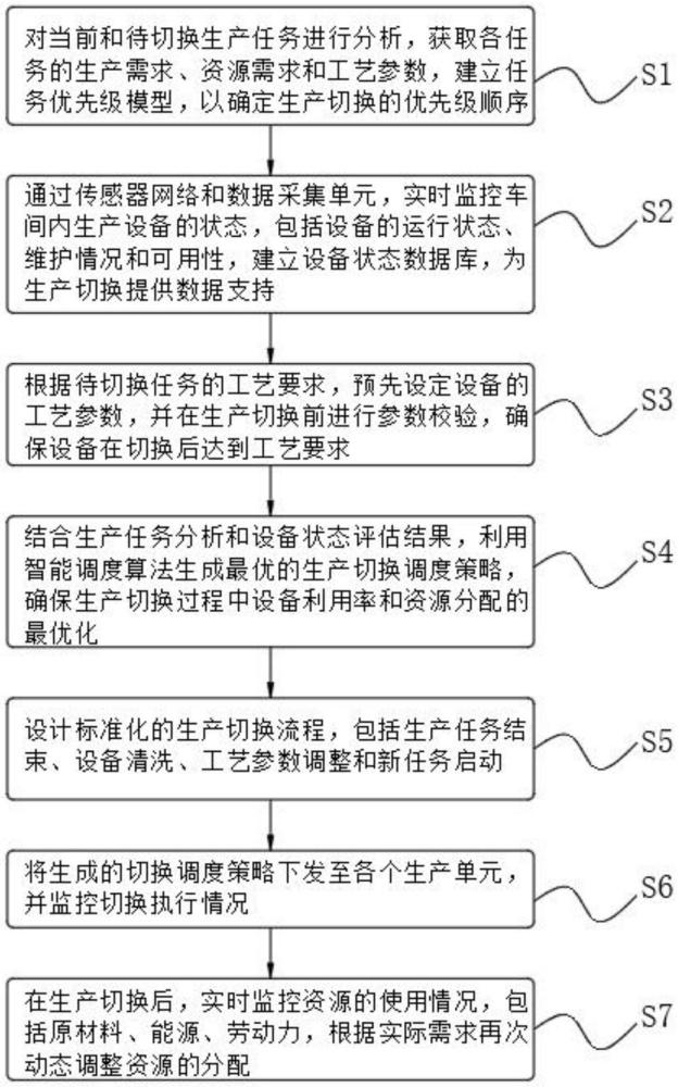 一种面向智能制造数字化车间的智慧调度方法