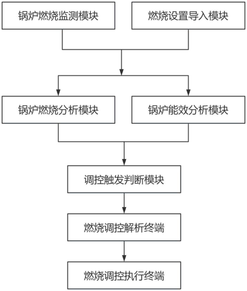 一种工业锅炉节能燃烧系统的制作方法