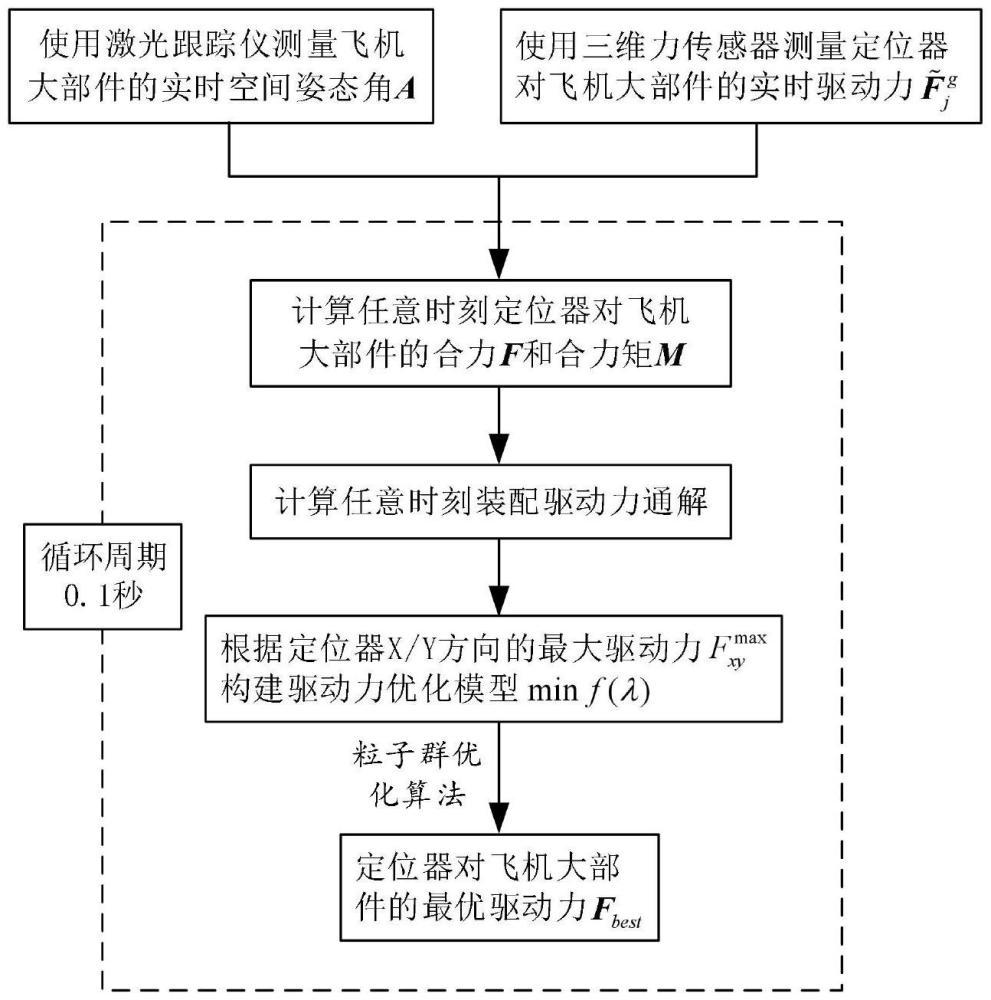 基于力位协同测量的飞机大部件装配驱动力优化方法