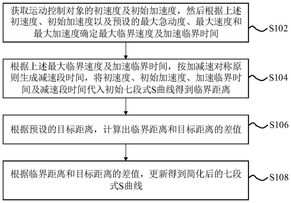 简化S型轨迹规划方法及运动控制设备与流程