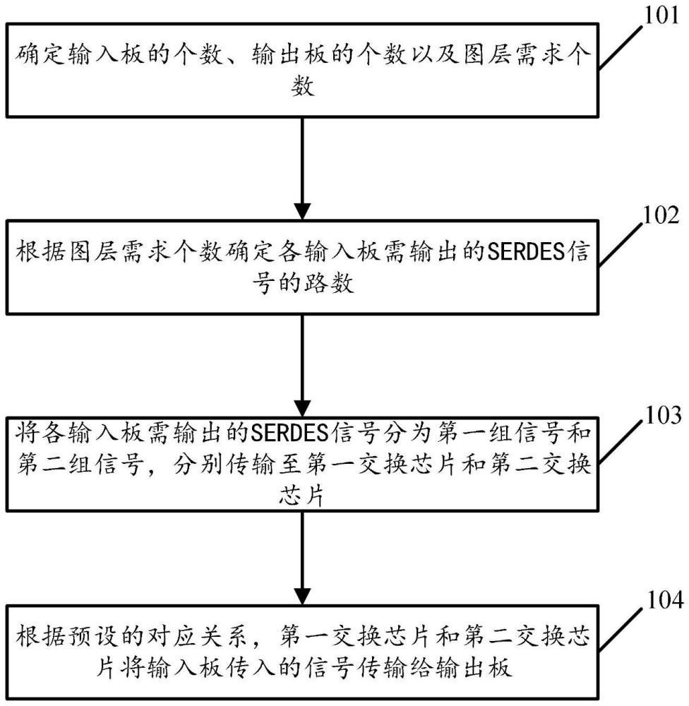 基于多个交换芯片的大容量LED控制方法及装置与流程