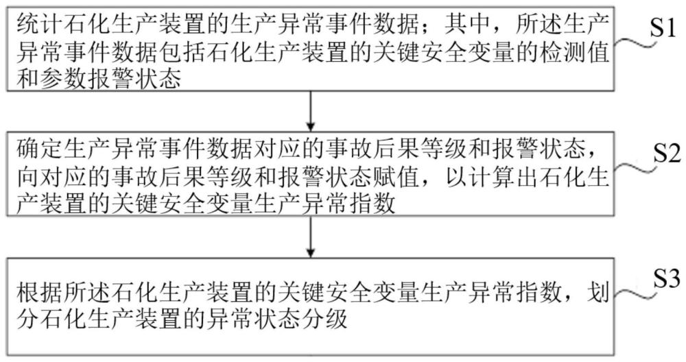 石化生产异常的评估方法及系统与流程