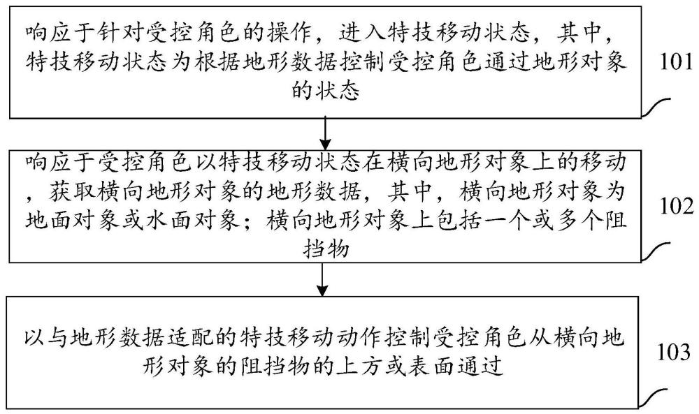 一种受控角色的移动控制方法、装置、电子设备及介质与流程