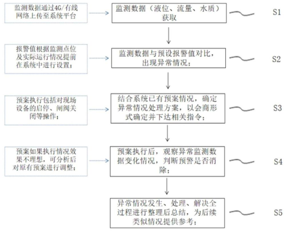 智慧水务监控管理系统的制作方法