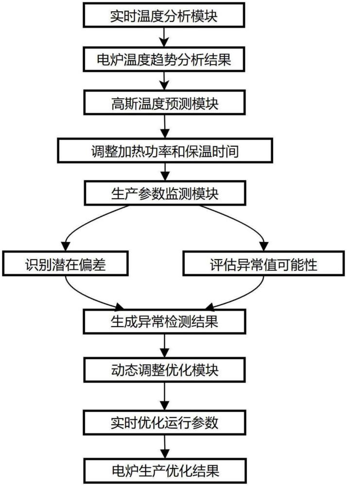 基于大数据的电炉生产管理系统的制作方法