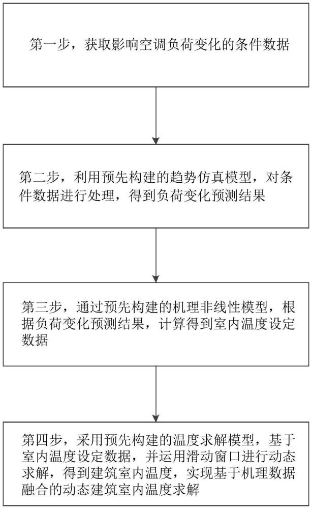 一种动态建筑室内温度求解方法、系统、介质和设备与流程