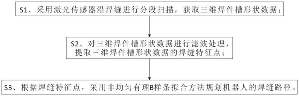 一种基于激光视觉传感的对称焊接三维复杂焊缝跟踪方法