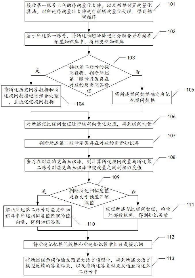 基于词向量的大语言模型问答方法、设备及存储介质与流程