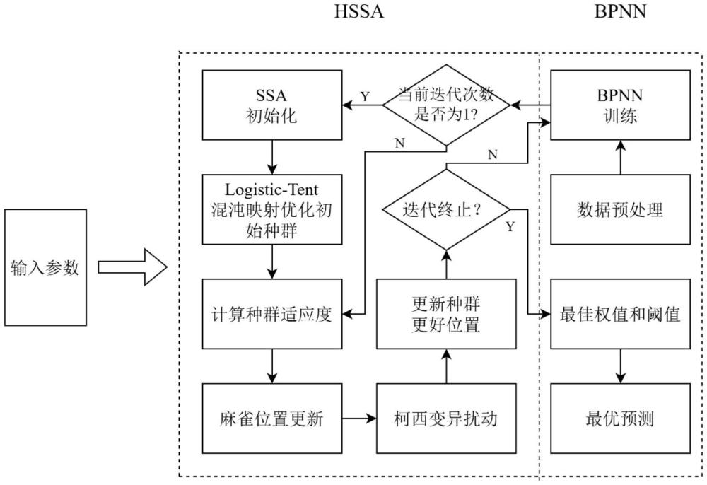 一种基于改进麻雀搜索算法优化的反向传播神经网络离心泵无传感预测方法