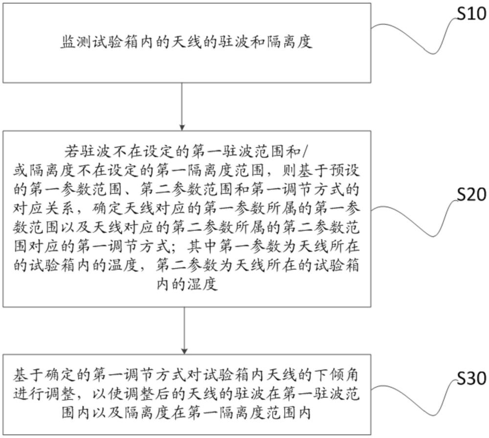 一种用于天线测试的多功能试验箱系统及其测试方法与流程