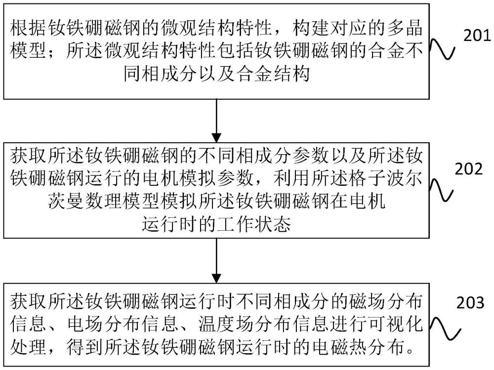 预测钕铁硼磁钢运行时电磁热动态分布的方法和装置与流程