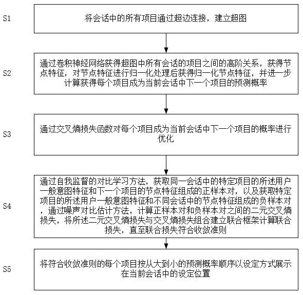 一种用户意图增强型超图会话推荐方法与流程