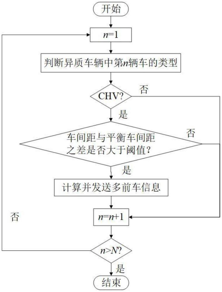 一种隧道入口区域异质车辆事件触发策略