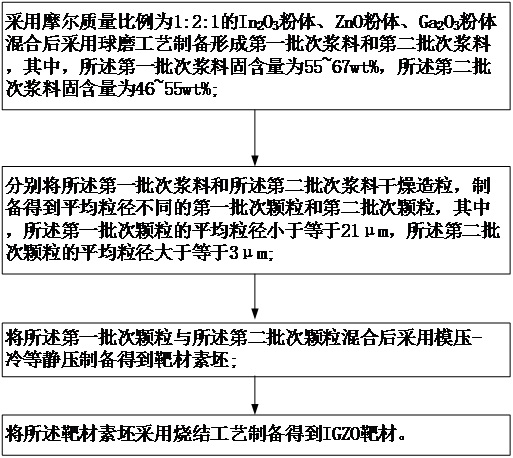 一种IGZO靶材的制备方法与流程