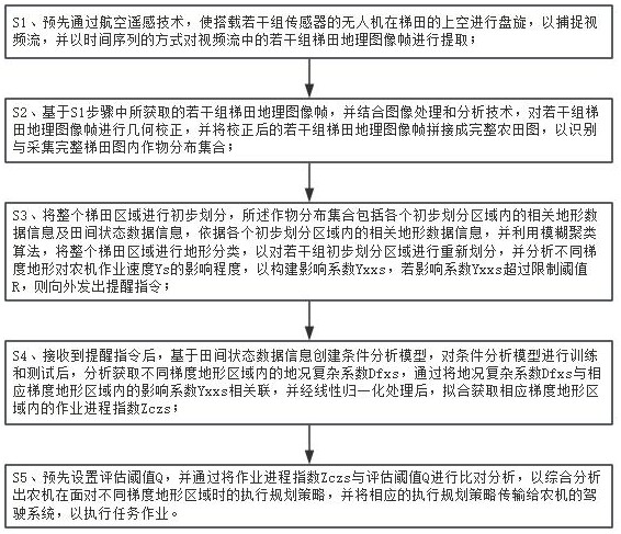 一种基于无人机的农机作业规划方法及系统