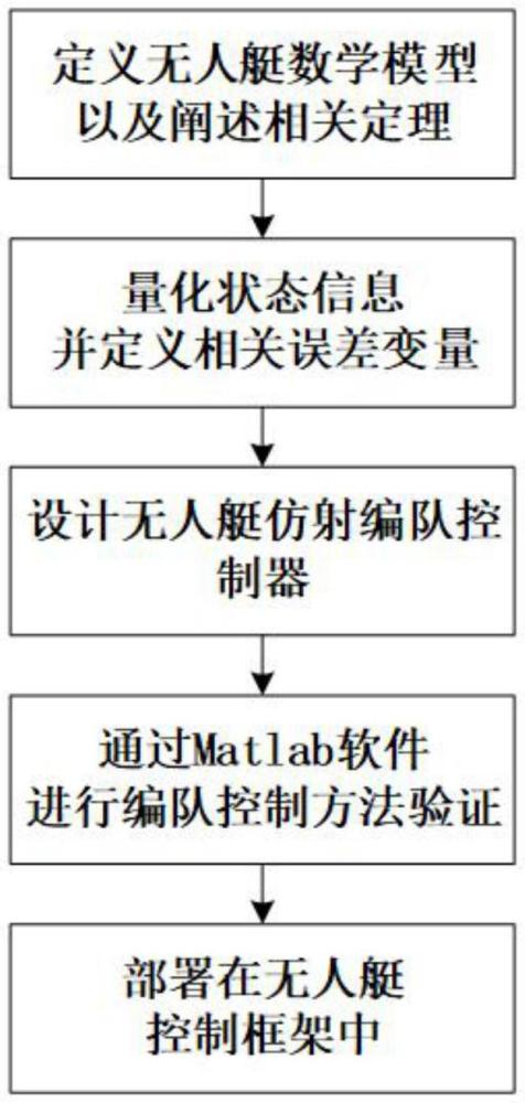 状态量化的分布式无人艇队形变换编队控制方法