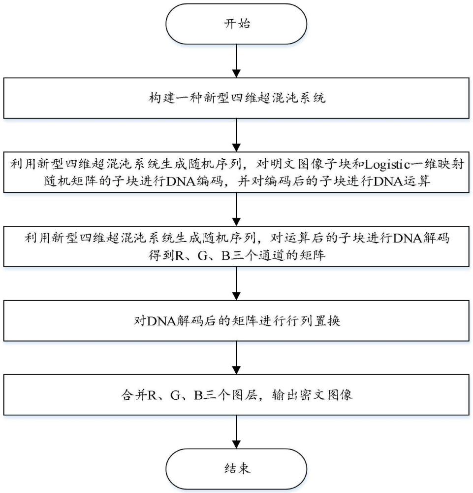 一种基于四维超混沌系统的DNA彩色图像加密方法