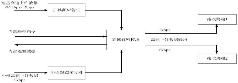 星载高速上注信息系统及实现方法与流程