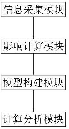 一种耕地数量、质量、粮食安全与生态环境耦合评估模型的制作方法