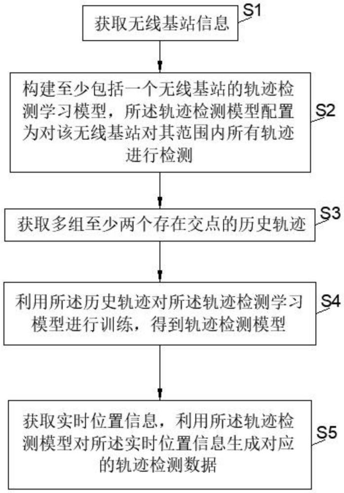 一种基于无线基站的轨迹检测方法、系统及终端与流程