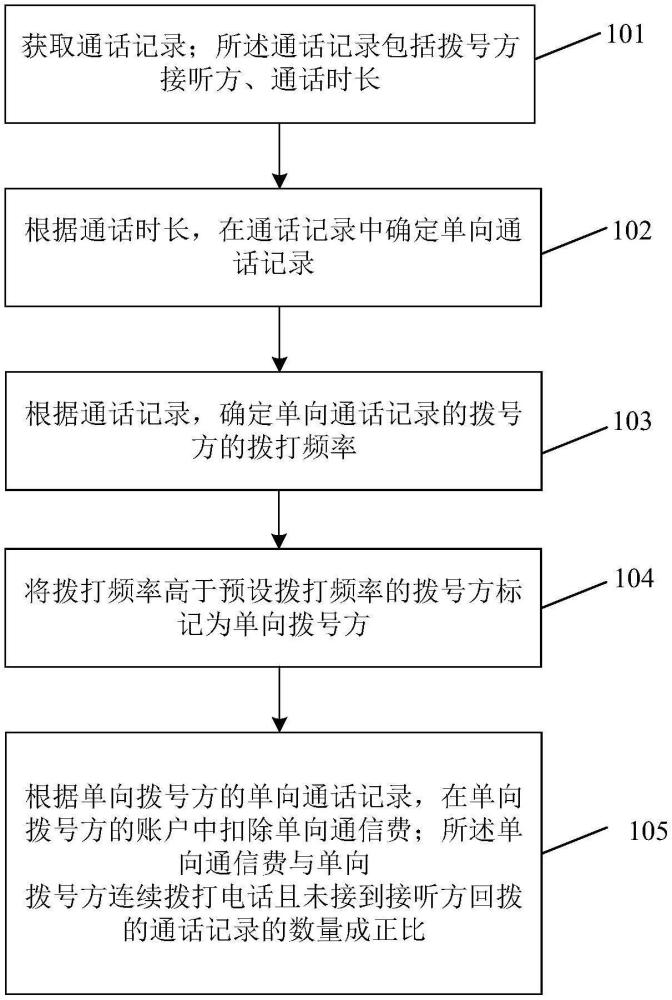 通信费用处理方法及装置与流程