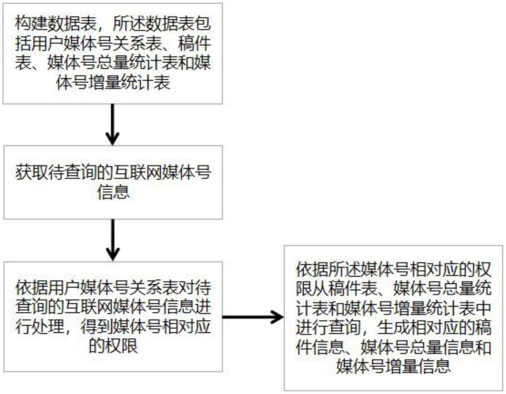 一种互联网媒体号运营数据监控方法及系统与流程