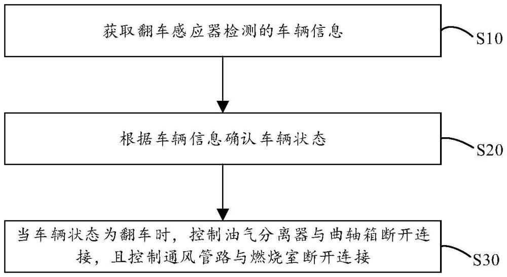 防机油倒流的控制方法及车辆发动机的防倒流装置与流程