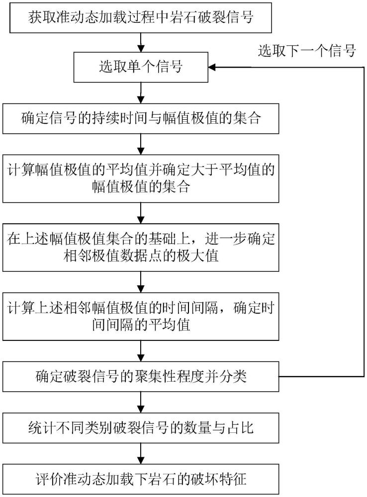 岩石聚集性破裂信号类别划分与破坏特征评价方法及设备