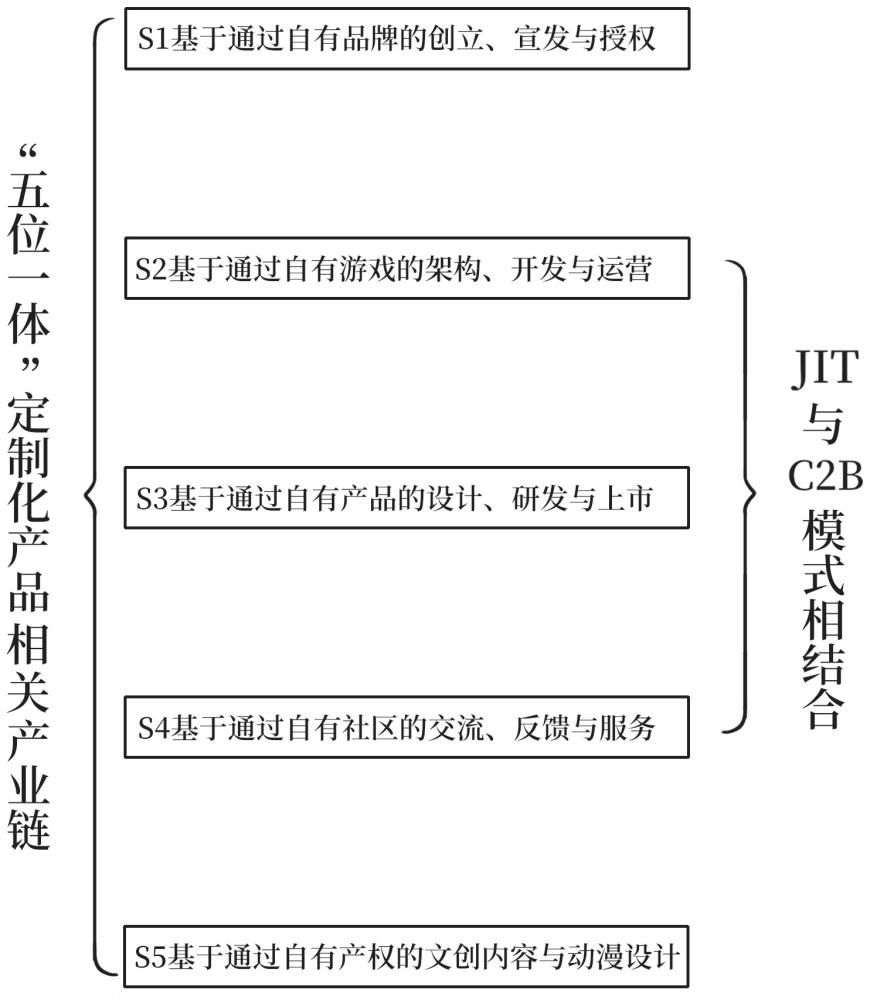 一种构建定制化产品相关产业链的方法与流程