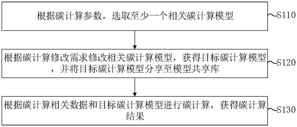 碳计算方法、系统、电子设备及存储介质与流程