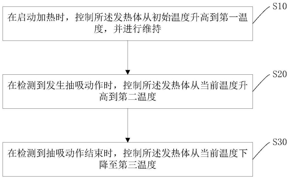 发热体、加热不燃烧装置及其加热控制方法与流程