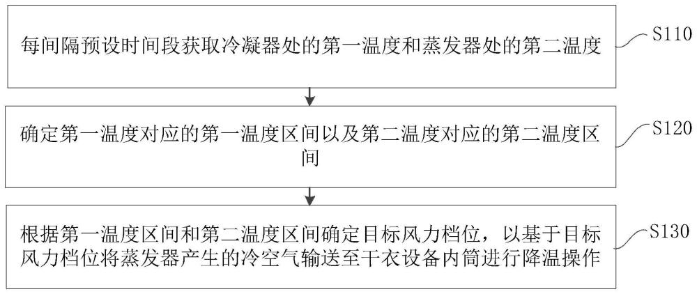 干衣设备的降温方法、装置、电子设备及存储介质与流程