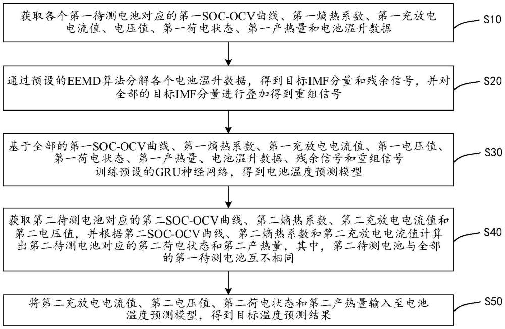 基于EEMD-GRU的电池温度预测方法、装置、介质与流程