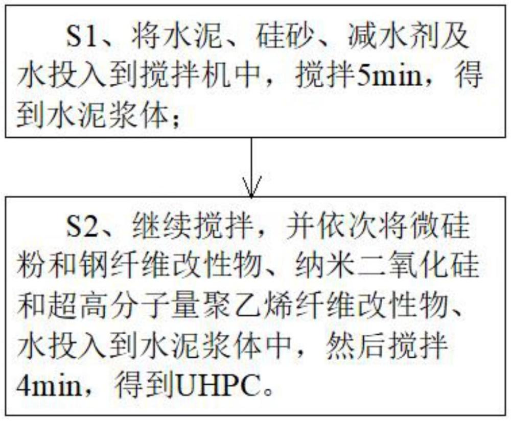 一种UHPC配方及制作方法与流程