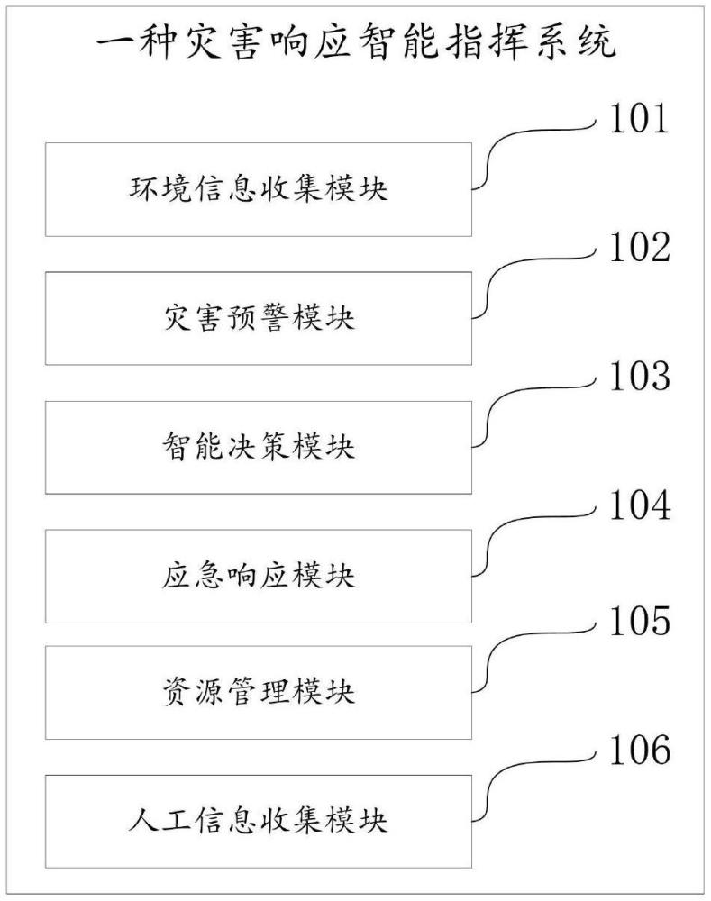 一种灾害响应智能指挥系统及其控制方法与流程