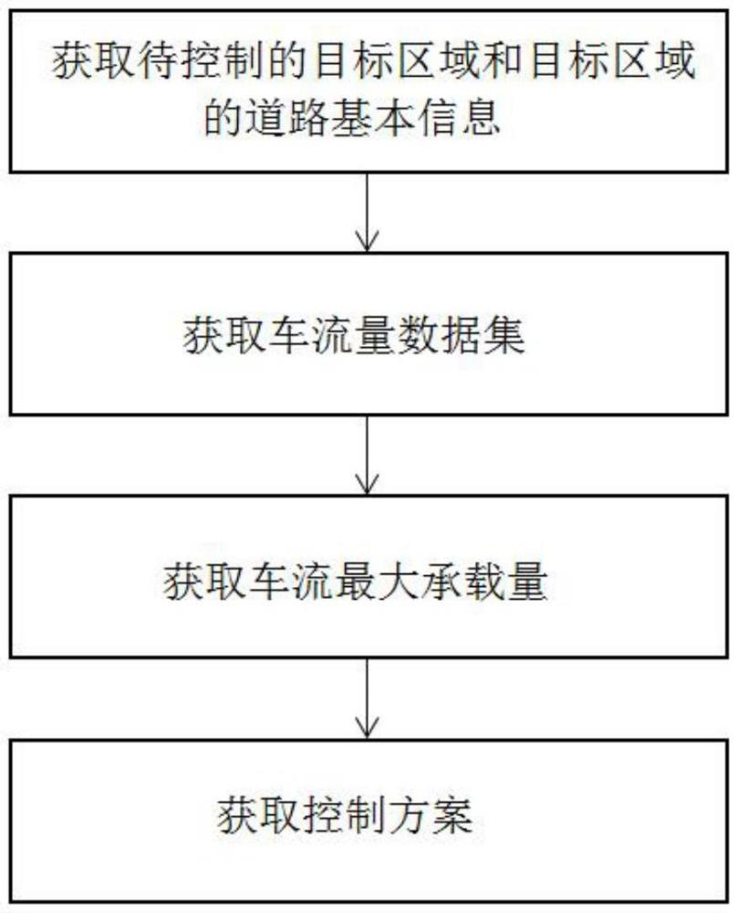 一种基于场景分析的交通路口导流控制方法