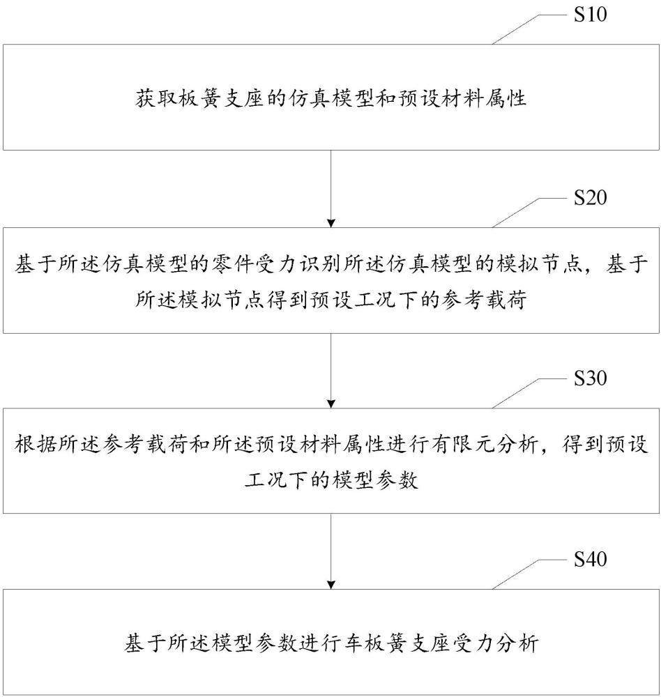 车板簧支座受力分析方法、装置、设备及存储介质与流程