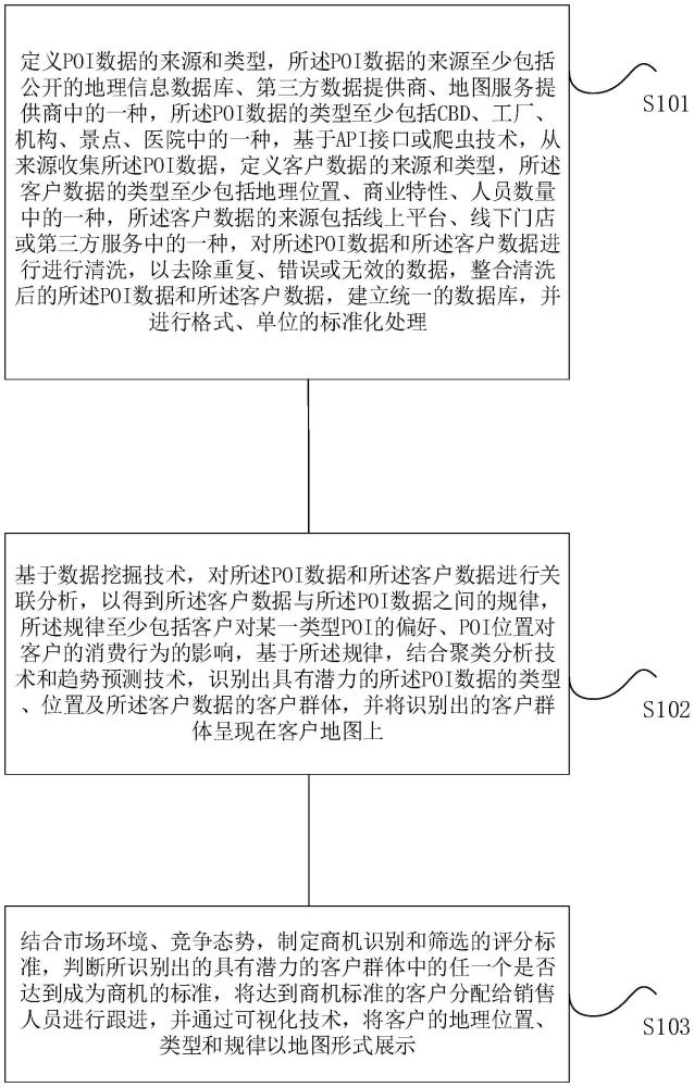 一种基于POI和客户数据挖掘潜在商机的方法及系统与流程