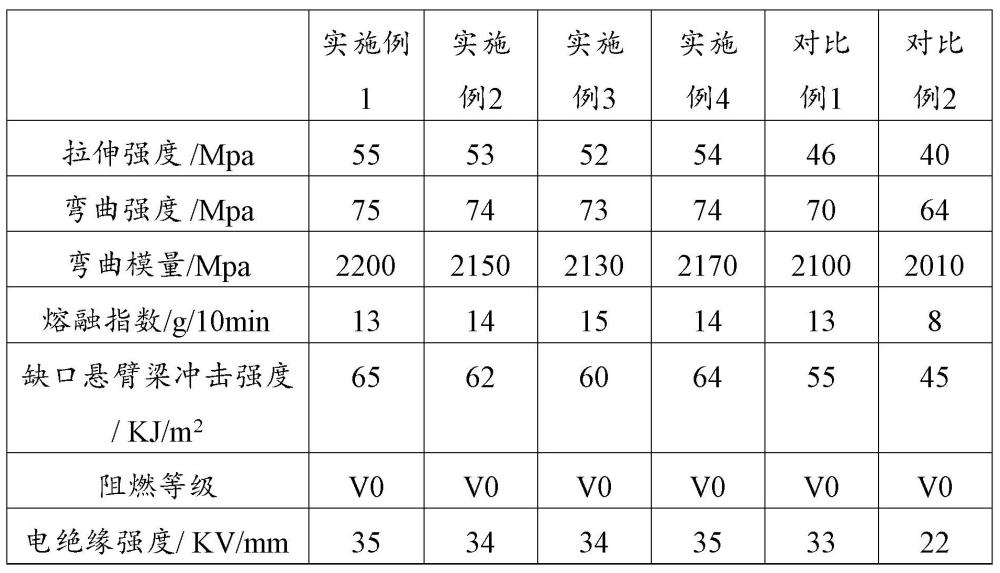 一种新能源电池箱体用聚碳酸酯材料及其制备方法与流程