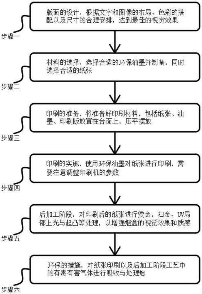 一种基于环保油墨的烟盒印刷工艺的制作方法