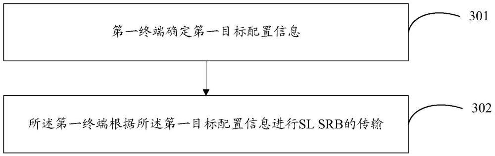 旁链路无线信令承载传输方法、配置方法及相关设备与流程