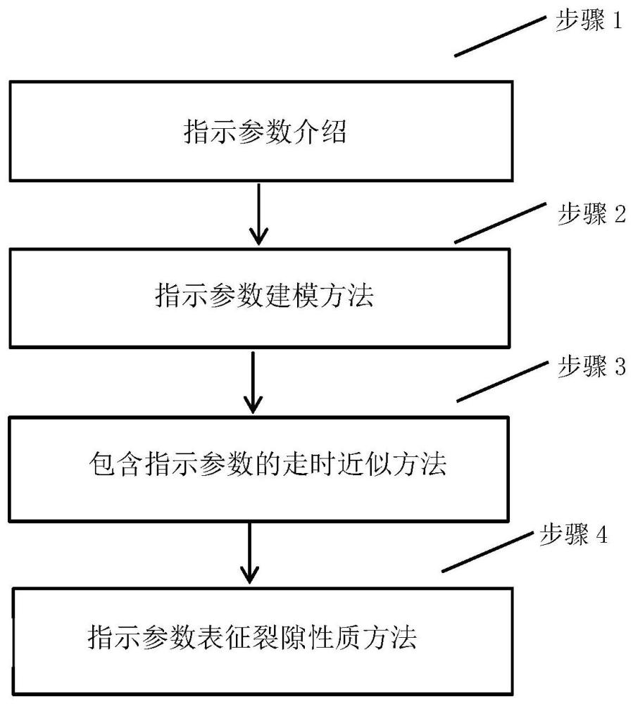 利用裂隙介质裂隙方向属性指示参数表征裂隙性质的方法与流程