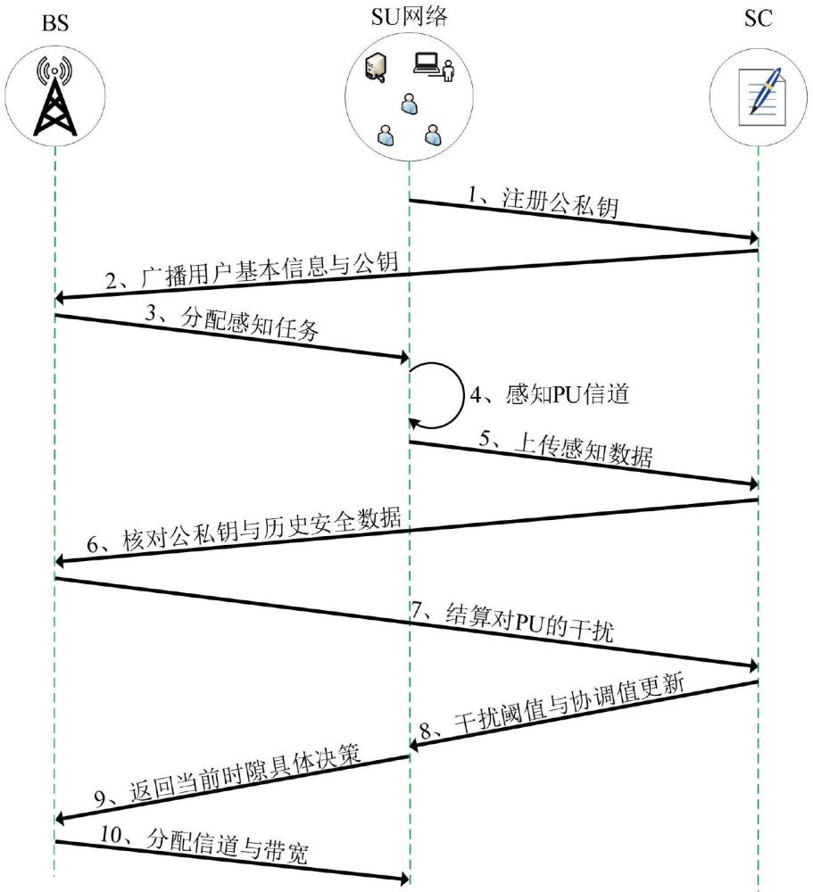 一种基于区块链评价和协调机制的演化博弈安全策略方法