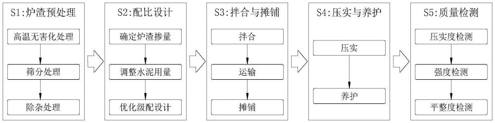 一种利用生活垃圾焚烧炉渣作为水泥稳定碎石基层的方法与流程